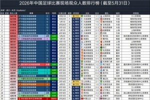 大连英博主场7场中超场均60970人，超利物浦、阿森纳排全球13位配图