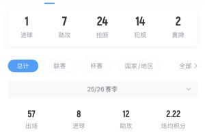 老佛爷称将1.5亿欧买人，维蒂尼亚欧冠决赛最佳、目前身价1.4亿欧配图